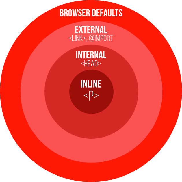 Types of CSS: Inline, Internal and External CSS Explained