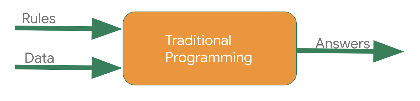 Traditional Programming Diagram